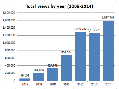 2014_stats_02_total_views_by_year