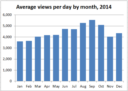 2014_stats_03_avg_daily_views_by_mth