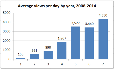2014_stats_04_avg_daily_views_by_yr