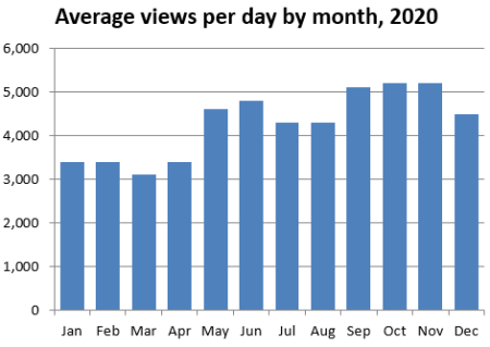 Graph showing average number of views per day for 2020. The highest months were May, June, September, October, and November (all over 4500, with some over 5000)